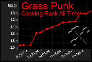 Total Graph of Grass Punk