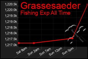 Total Graph of Grassesaeder