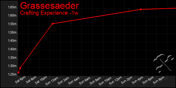 Last 7 Days Graph of Grassesaeder