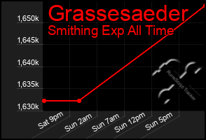 Total Graph of Grassesaeder