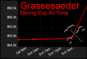 Total Graph of Grassesaeder