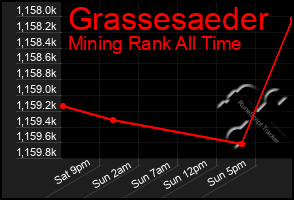 Total Graph of Grassesaeder