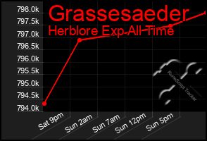 Total Graph of Grassesaeder