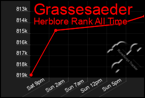 Total Graph of Grassesaeder