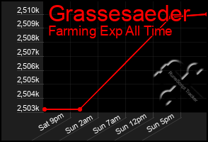 Total Graph of Grassesaeder