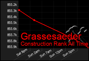 Total Graph of Grassesaeder