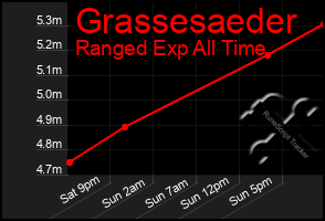 Total Graph of Grassesaeder