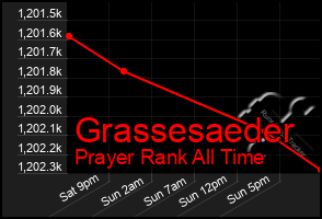 Total Graph of Grassesaeder