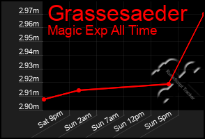 Total Graph of Grassesaeder