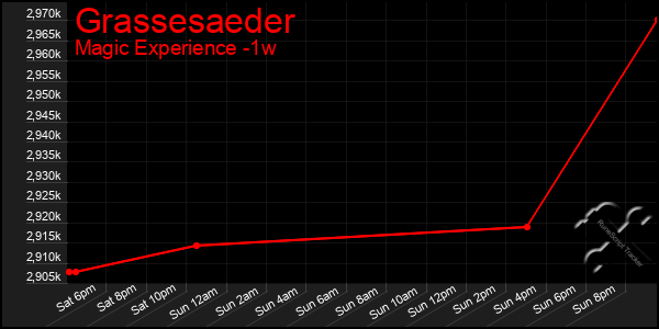 Last 7 Days Graph of Grassesaeder