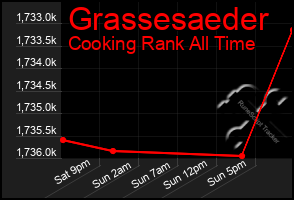 Total Graph of Grassesaeder