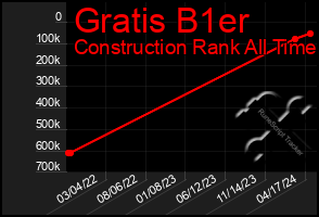 Total Graph of Gratis B1er