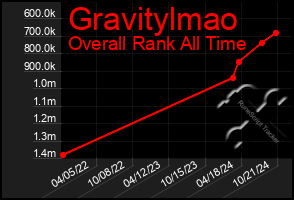 Total Graph of Gravitylmao