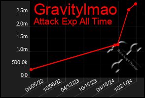 Total Graph of Gravitylmao