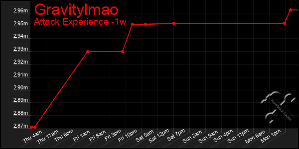 Last 7 Days Graph of Gravitylmao