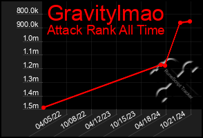 Total Graph of Gravitylmao