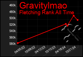 Total Graph of Gravitylmao