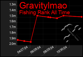 Total Graph of Gravitylmao