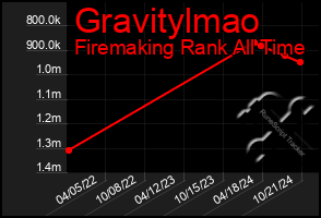 Total Graph of Gravitylmao