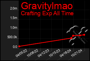 Total Graph of Gravitylmao