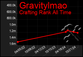 Total Graph of Gravitylmao