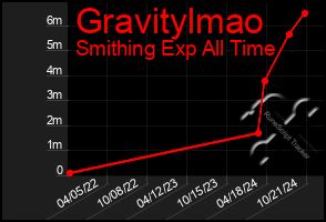 Total Graph of Gravitylmao