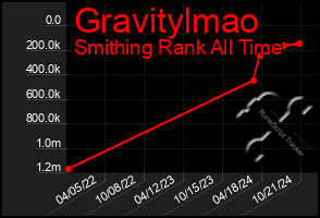 Total Graph of Gravitylmao