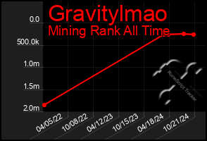 Total Graph of Gravitylmao