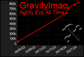 Total Graph of Gravitylmao