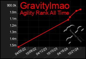 Total Graph of Gravitylmao