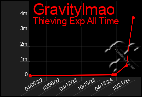 Total Graph of Gravitylmao