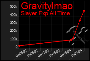 Total Graph of Gravitylmao