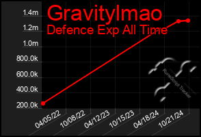 Total Graph of Gravitylmao