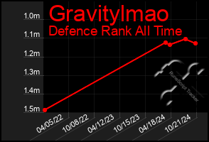 Total Graph of Gravitylmao