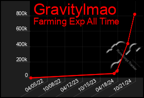 Total Graph of Gravitylmao