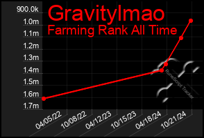 Total Graph of Gravitylmao