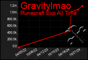 Total Graph of Gravitylmao