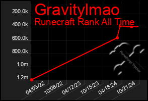 Total Graph of Gravitylmao