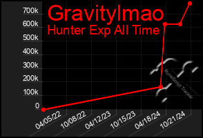 Total Graph of Gravitylmao