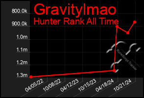 Total Graph of Gravitylmao