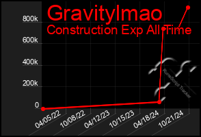 Total Graph of Gravitylmao