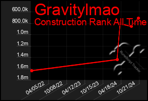 Total Graph of Gravitylmao