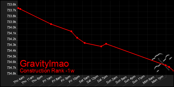 Last 7 Days Graph of Gravitylmao