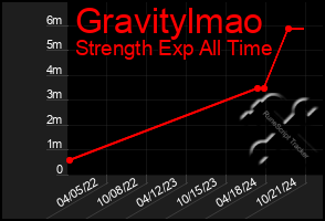 Total Graph of Gravitylmao