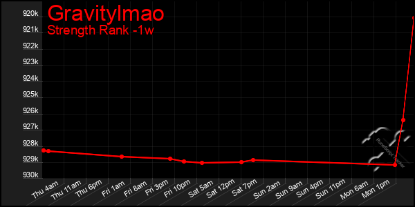 Last 7 Days Graph of Gravitylmao