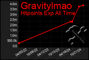 Total Graph of Gravitylmao