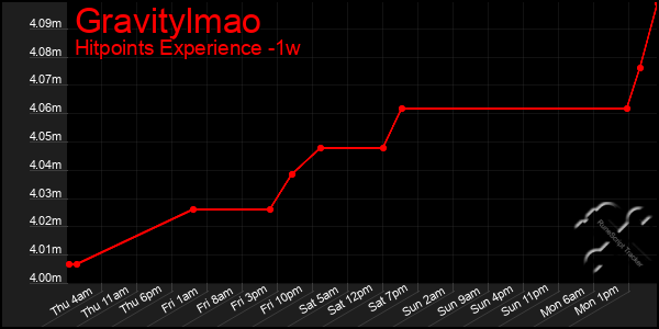 Last 7 Days Graph of Gravitylmao