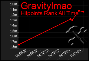 Total Graph of Gravitylmao