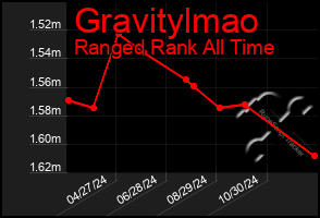 Total Graph of Gravitylmao