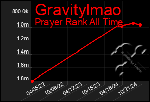 Total Graph of Gravitylmao